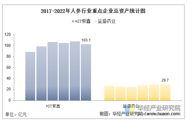 2017-2022年人参行业重点企业总资产统计图