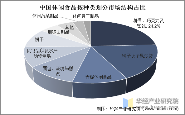 中国休闲食品按种类划分市场结构占比