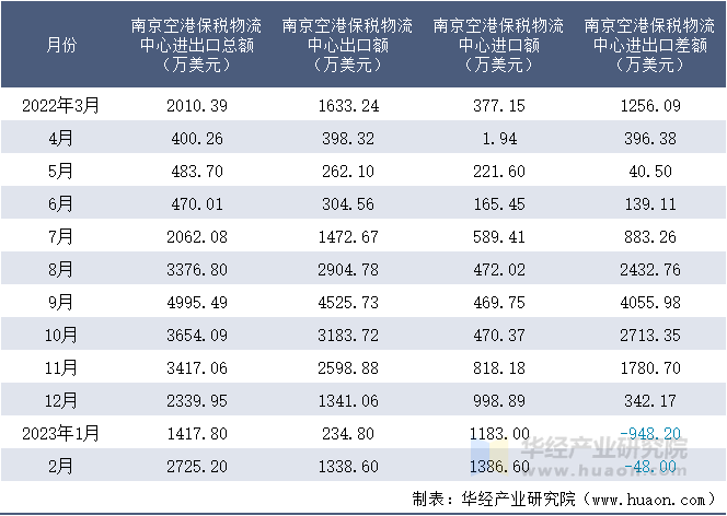 2022-2023年2月南京空港保税物流中心进出口额月度情况统计表