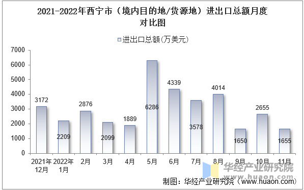 2021-2022年西宁市（境内目的地/货源地）进出口总额月度对比图