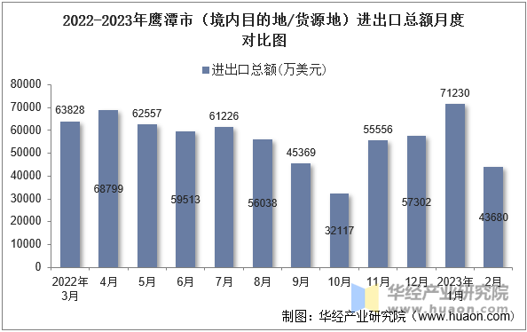 2022-2023年鹰潭市（境内目的地/货源地）进出口总额月度对比图