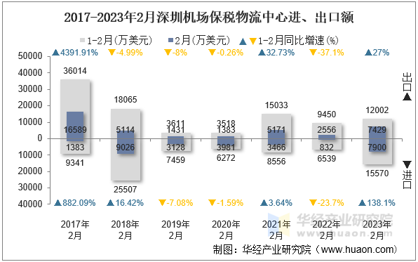 2017-2023年2月深圳机场保税物流中心进、出口额