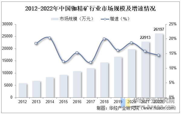 2012-2022年中国铷精矿行业市场规模及增速情况