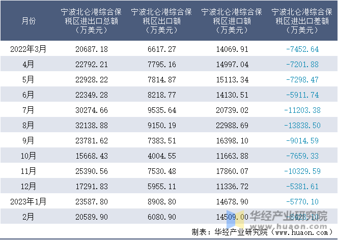 2022-2023年2月宁波北仑港综合保税区进出口额月度情况统计表
