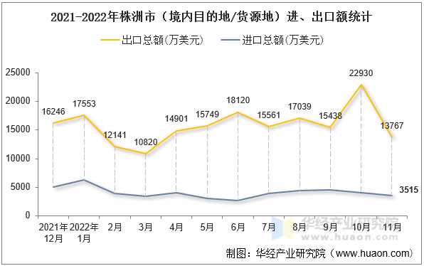 2021-2022年株洲市（境内目的地/货源地）进、出口额统计