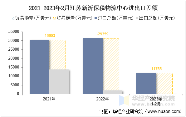 2021-2023年2月江苏新沂保税物流中心进出口差额