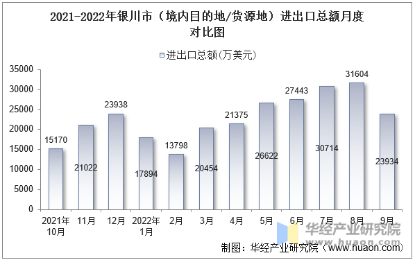 2021-2022年银川市（境内目的地/货源地）进出口总额月度对比图