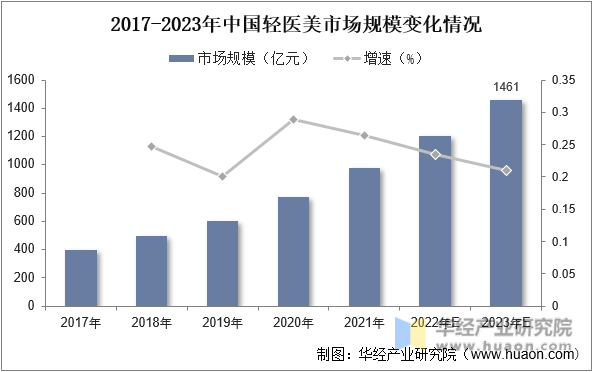 2017-2023年中国轻医美市场规模变化情况