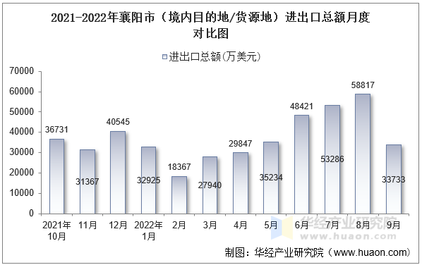 2021-2022年襄阳市（境内目的地/货源地）进出口总额月度对比图