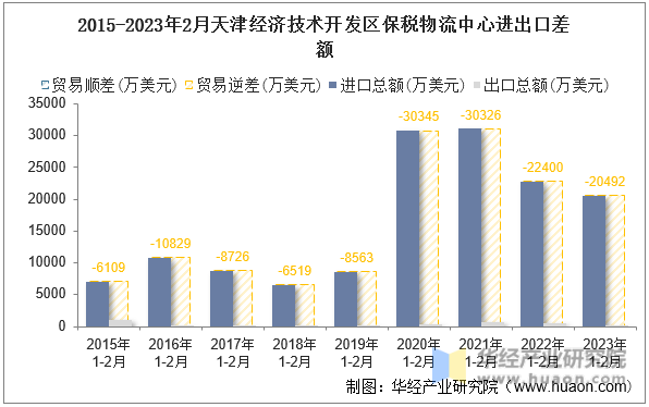 2015-2023年2月天津经济技术开发区保税物流中心进出口差额