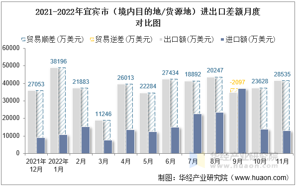 2021-2022年宜宾市（境内目的地/货源地）进出口差额月度对比图