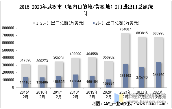 2015-2023年武汉市（境内目的地/货源地）2月进出口总额统计