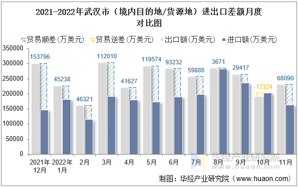 2021-2022年武汉市（境内目的地/货源地）进出口差额月度对比图