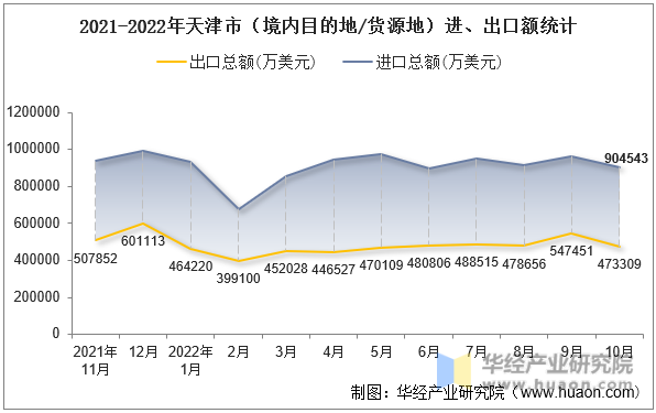 2021-2022年天津市（境内目的地/货源地）进、出口额统计