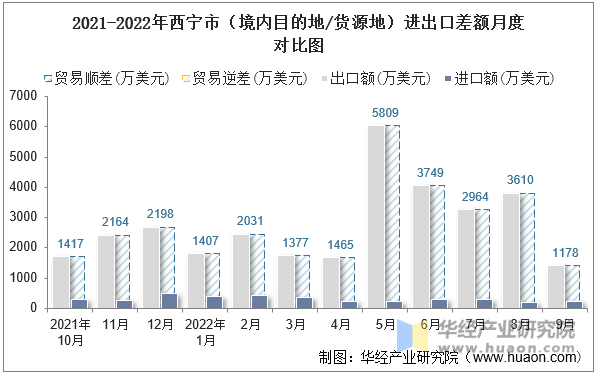 2021-2022年西宁市（境内目的地/货源地）进出口差额月度对比图