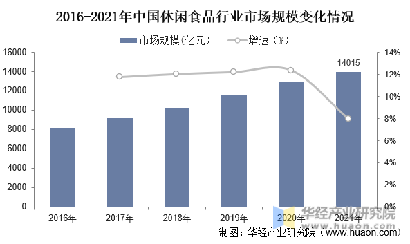 2016-2021年中国休闲食品行业市场规模变化情况