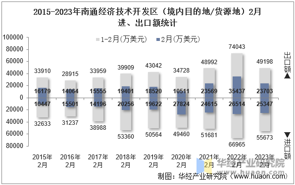 2015-2023年南通经济技术开发区（境内目的地/货源地）2月进、出口额统计