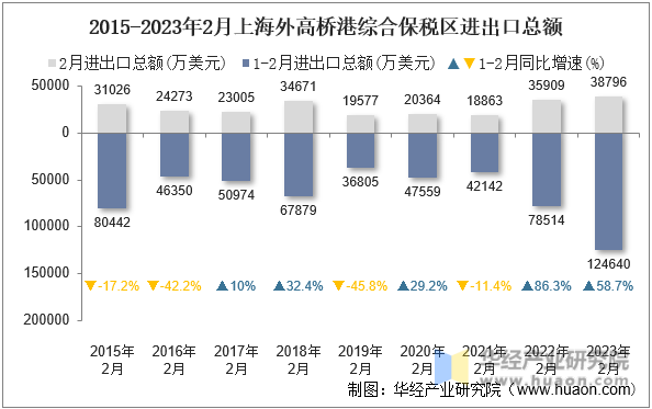 2015-2023年2月上海外高桥港综合保税区进出口总额