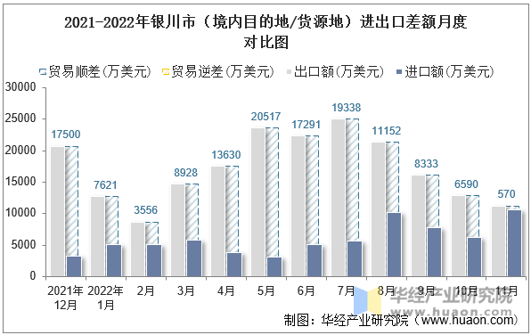 2021-2022年银川市（境内目的地/货源地）进出口差额月度对比图