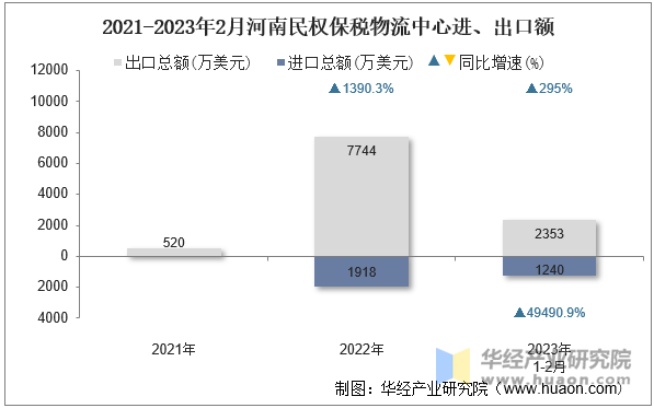 2021-2023年2月河南民权保税物流中心进、出口额