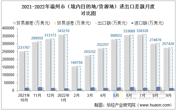 2021-2022年温州市（境内目的地/货源地）进出口差额月度对比图