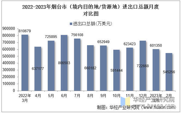2022-2023年烟台市（境内目的地/货源地）进出口总额月度对比图