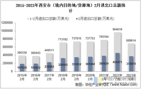 2015-2023年西安市（境内目的地/货源地）2月进出口总额统计