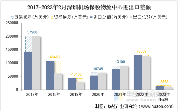 2017-2023年2月深圳机场保税物流中心进出口差额