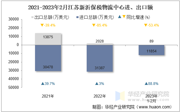 2021-2023年2月江苏新沂保税物流中心进、出口额