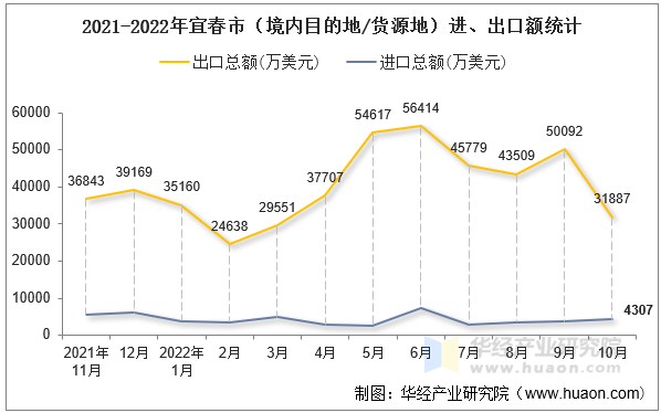 2021-2022年宜春市（境内目的地/货源地）进、出口额统计