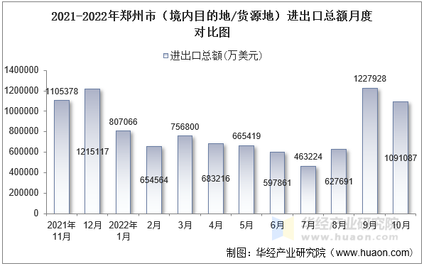 2021-2022年郑州市（境内目的地/货源地）进出口总额月度对比图