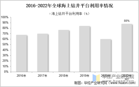 2016-2022年全球海上钻井平台利用率情况