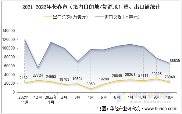 2021-2022年长春市（境内目的地/货源地）进、出口额统计