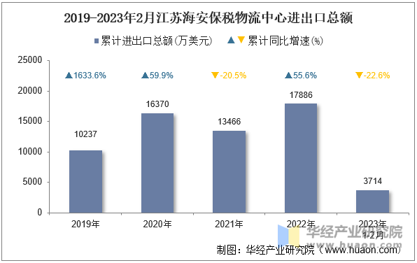 2019-2023年2月江苏海安保税物流中心进出口总额