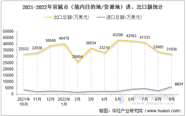 2021-2022年宣城市（境内目的地/货源地）进、出口额统计