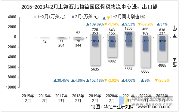 2015-2023年2月上海西北物流园区保税物流中心进、出口额