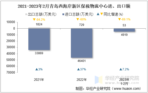 2021-2023年2月青岛西海岸新区保税物流中心进、出口额