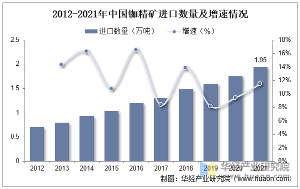 2012-2021年中国铷精矿进口数量及增速情况