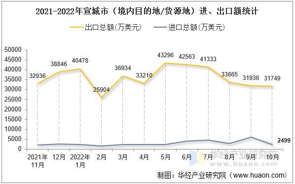 2021-2022年宣城市（境内目的地/货源地）进、出口额统计