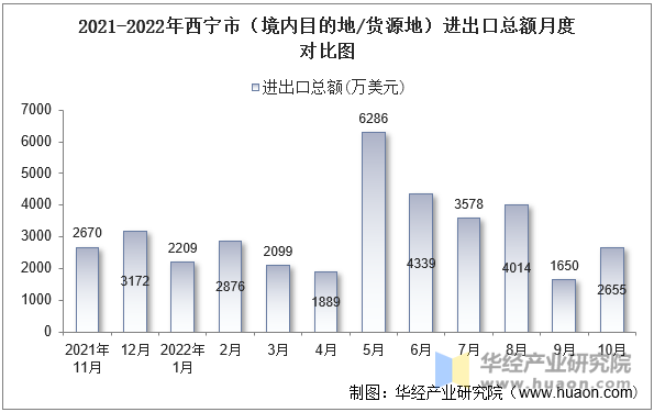 2021-2022年西宁市（境内目的地/货源地）进出口总额月度对比图