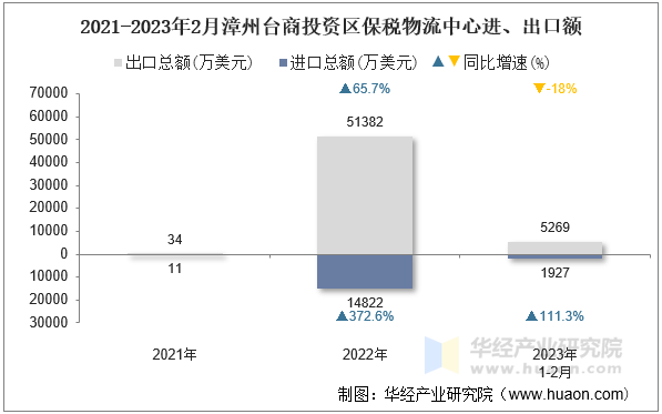 2021-2023年2月漳州台商投资区保税物流中心进、出口额