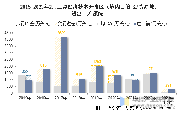 2015-2023年2月上海经济技术开发区（境内目的地/货源地）进出口差额统计