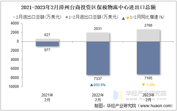 2021-2023年2月漳州台商投资区保税物流中心进出口总额