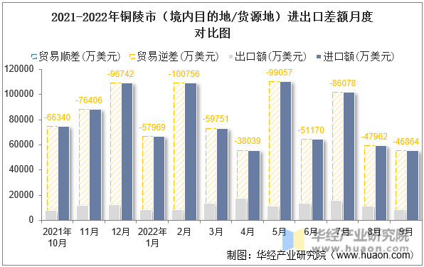 2021-2022年铜陵市（境内目的地/货源地）进出口差额月度对比图