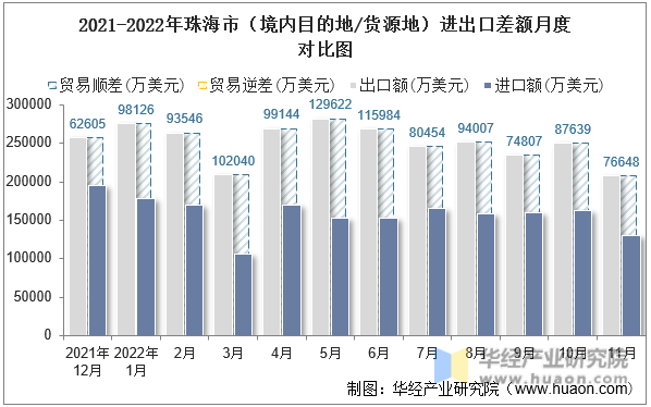 2021-2022年珠海市（境内目的地/货源地）进出口差额月度对比图