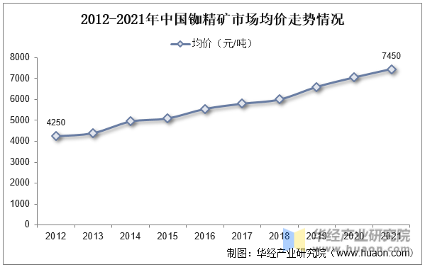2012-2021年中国铷精矿市场均价走势情况