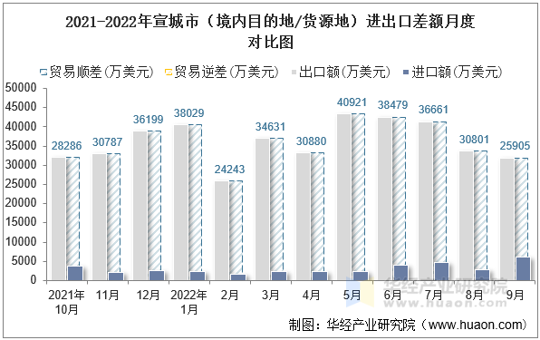 2021-2022年宣城市（境内目的地/货源地）进出口差额月度对比图