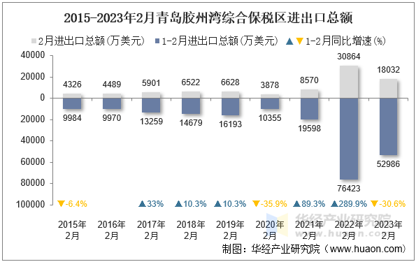 2015-2023年2月青岛胶州湾综合保税区进出口总额