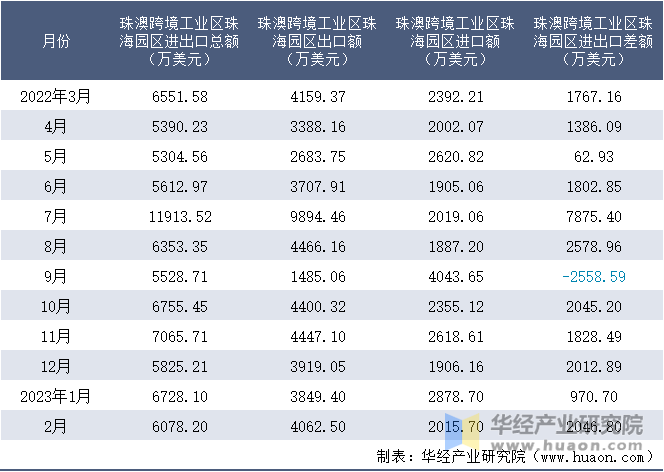 2022-2023年2月珠澳跨境工业区珠海园区进出口额月度情况统计表