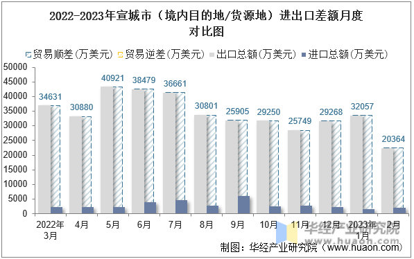 2022-2023年宣城市（境内目的地/货源地）进出口差额月度对比图